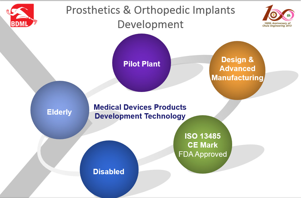 Prosthetics & Orthopedic Implants Development